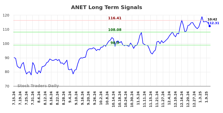 ANET Long Term Analysis for January 13 2025