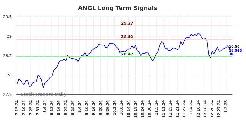 ANGL Long Term Analysis for January 13 2025