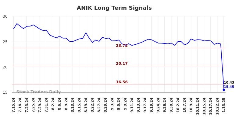 ANIK Long Term Analysis for January 13 2025