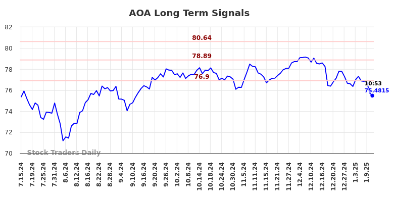 AOA Long Term Analysis for January 13 2025