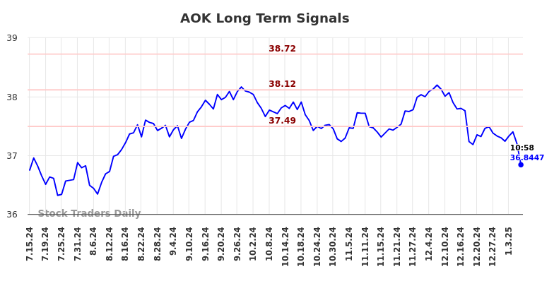 AOK Long Term Analysis for January 13 2025