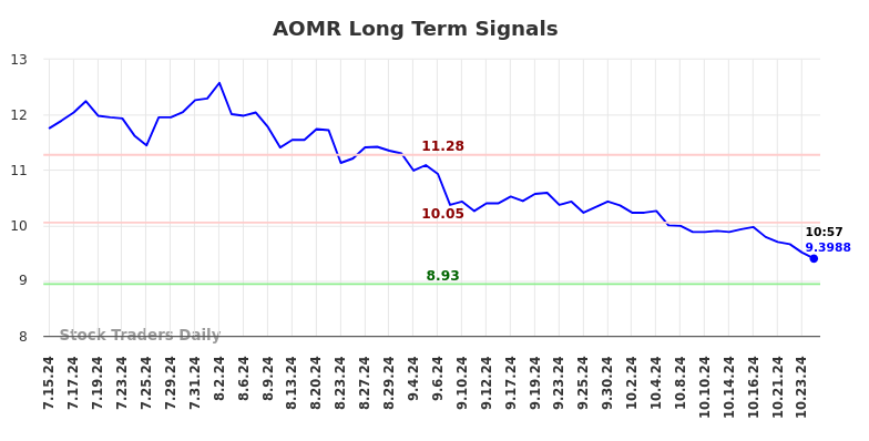 AOMR Long Term Analysis for January 13 2025