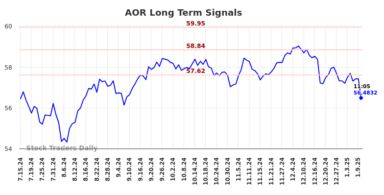 AOR Long Term Analysis for January 13 2025