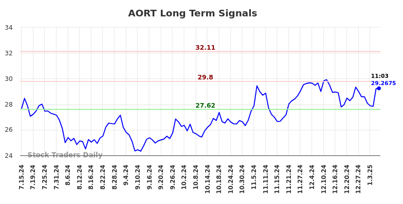 AORT Long Term Analysis for January 13 2025