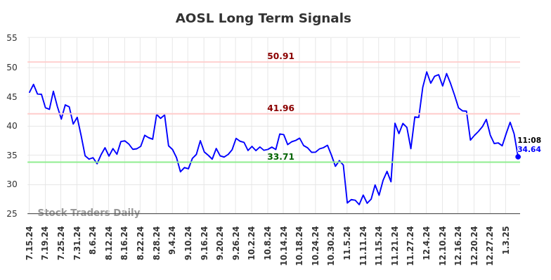 AOSL Long Term Analysis for January 13 2025