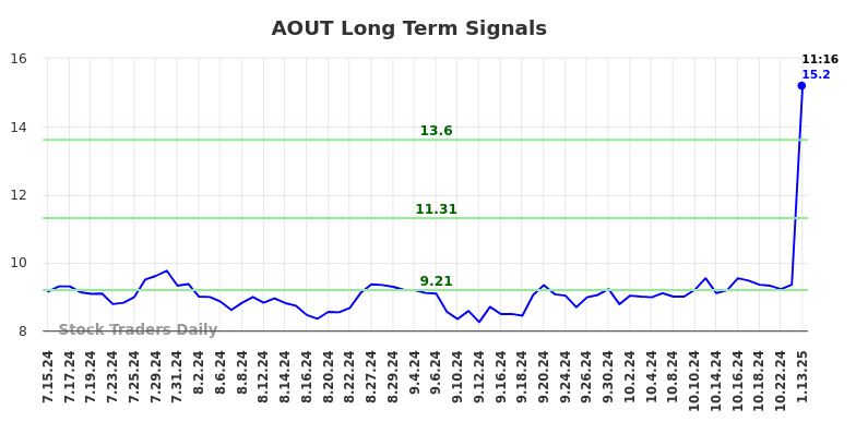 AOUT Long Term Analysis for January 13 2025