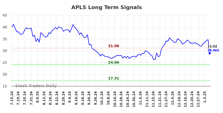 APLS Long Term Analysis for January 13 2025