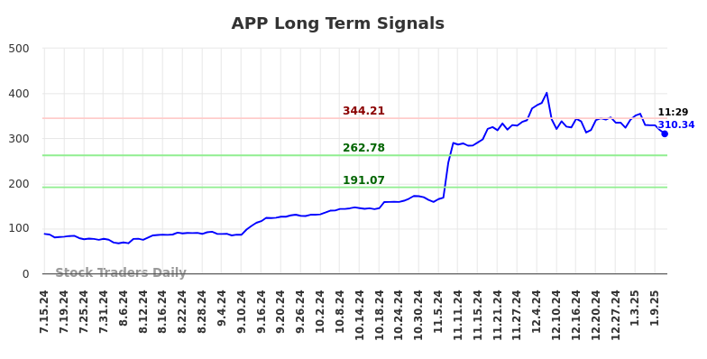 APP Long Term Analysis for January 13 2025 APP Long Term Analysis for January 13 2025