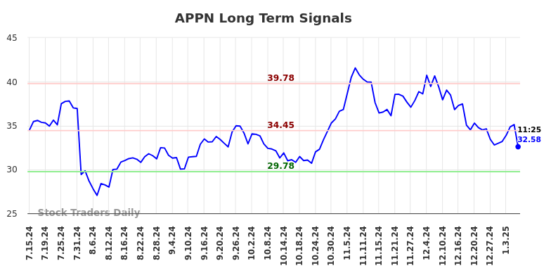 APPN Long Term Analysis for January 13 2025