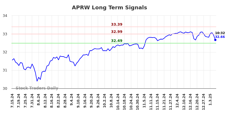 APRW Long Term Analysis for January 13 2025