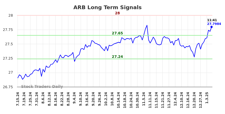 ARB Long Term Analysis for January 13 2025