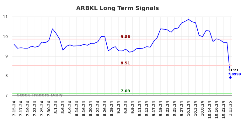 ARBKL Long Term Analysis for January 13 2025