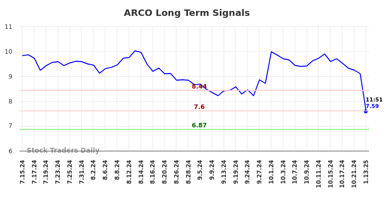 ARCO Long Term Analysis for January 13 2025