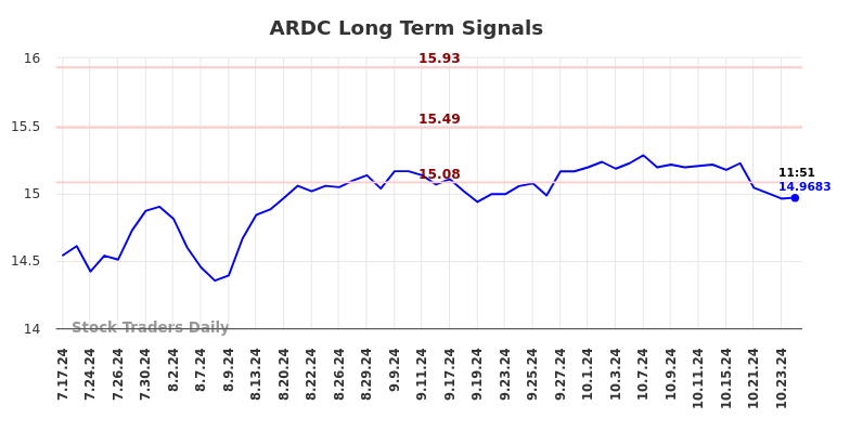 ARDC Long Term Analysis for January 13 2025