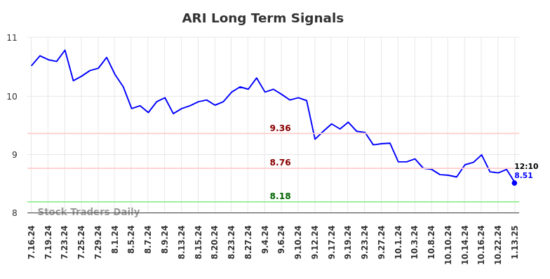 ARI Long Term Analysis for January 13 2025