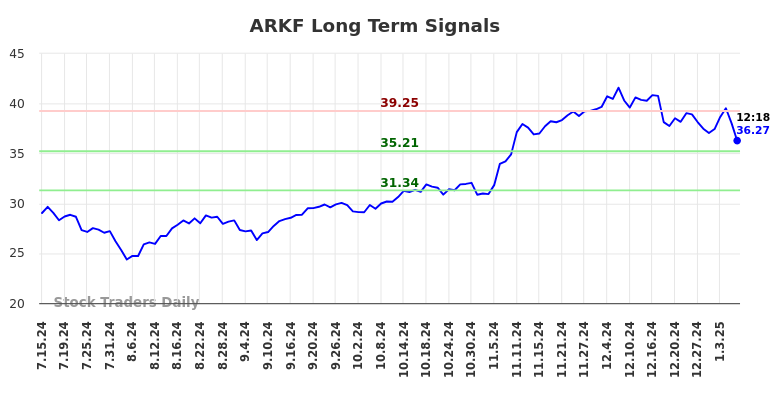 ARKF Long Term Analysis for January 13 2025