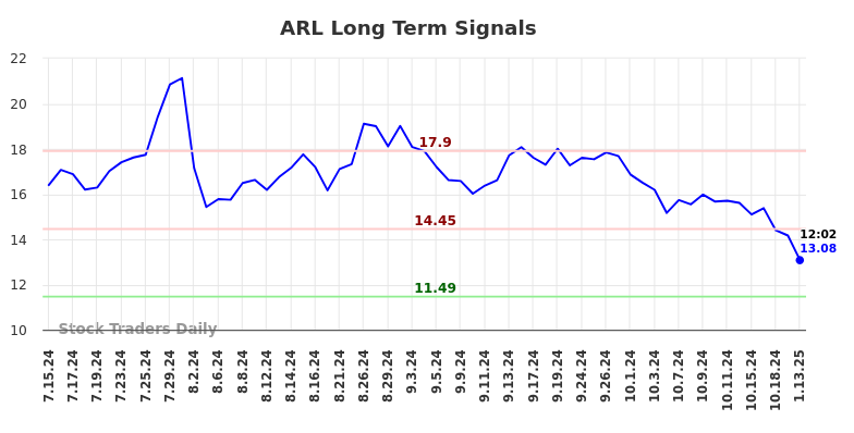 ARL Long Term Analysis for January 13 2025