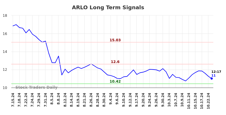 ARLO Long Term Analysis for January 13 2025