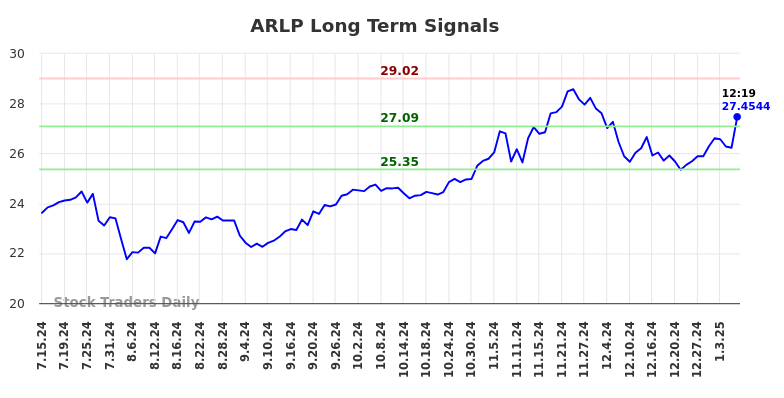 ARLP Long Term Analysis for January 13 2025