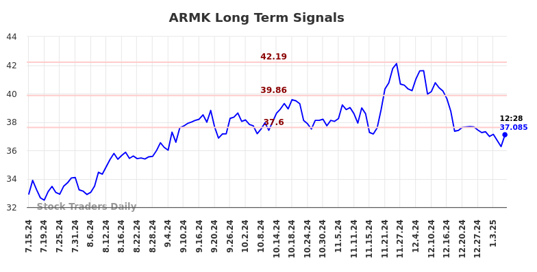 ARMK Long Term Analysis for January 13 2025