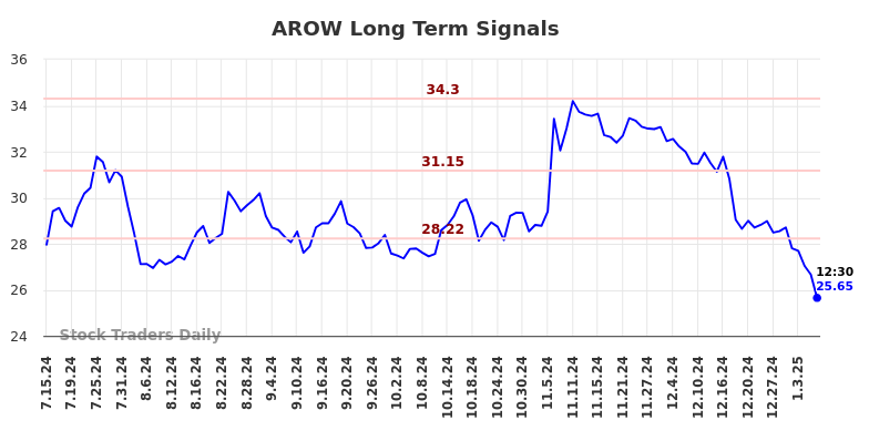 AROW Long Term Analysis for January 13 2025