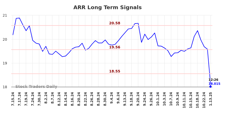 ARR Long Term Analysis for January 13 2025