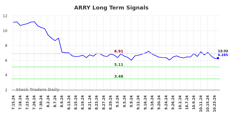 ARRY Long Term Analysis for January 13 2025