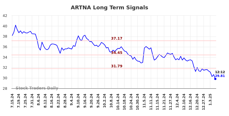 ARTNA Long Term Analysis for January 13 2025