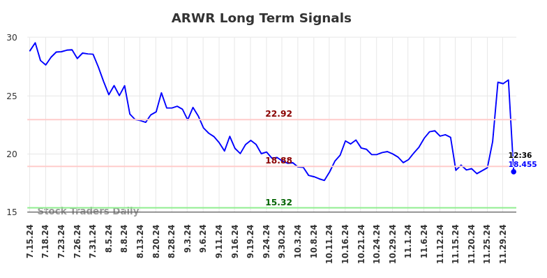 ARWR Long Term Analysis for January 13 2025