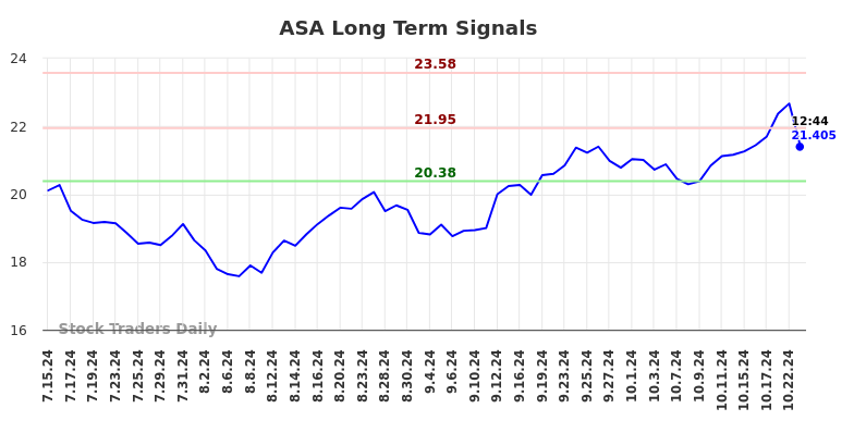 ASA Long Term Analysis for January 13 2025