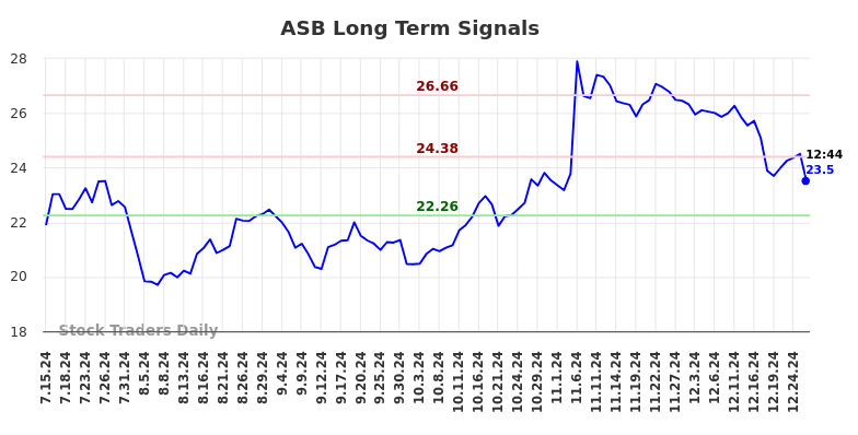 ASB Long Term Analysis for January 13 2025