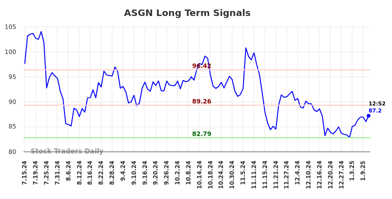 ASGN Long Term Analysis for January 13 2025