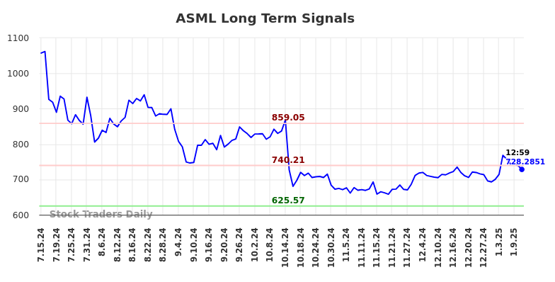 ASML Long Term Analysis for January 13 2025