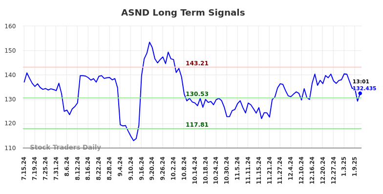 ASND Long Term Analysis for January 13 2025 ASND Long Term Analysis for January 13 2025