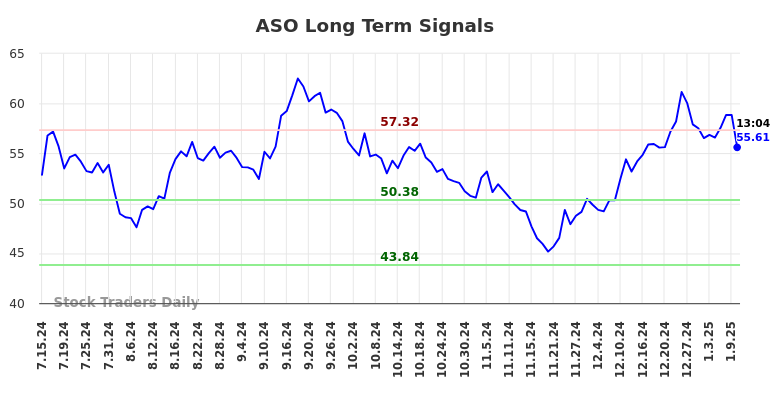 ASO Long Term Analysis for January 13 2025