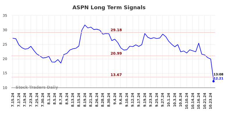 ASPN Long Term Analysis for January 13 2025