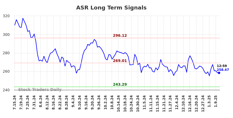 ASR Long Term Analysis for January 13 2025