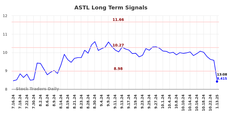 ASTL Long Term Analysis for January 13 2025