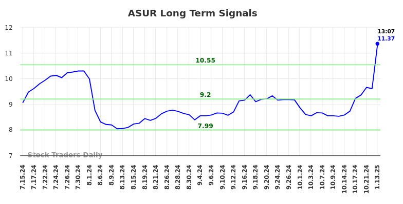 ASUR Long Term Analysis for January 13 2025