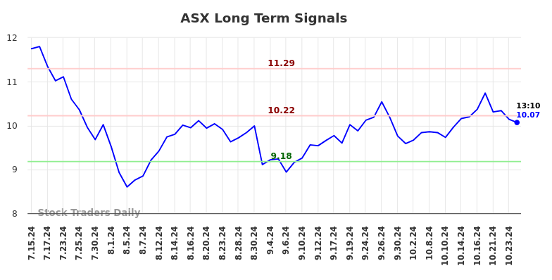 ASX Long Term Analysis for January 13 2025