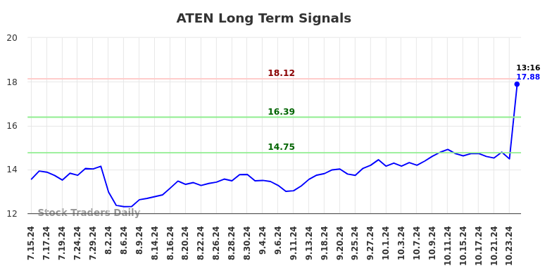 ATEN Long Term Analysis for January 13 2025