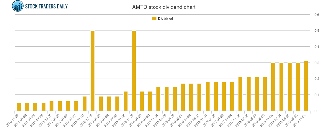 AMTD Dividend Chart