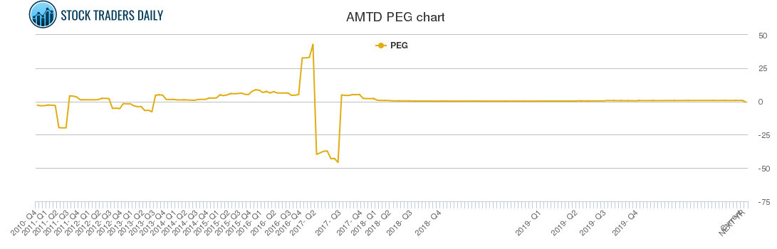 AMTD PEG chart