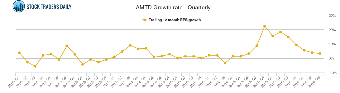 AMTD Growth rate - Quarterly