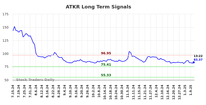 ATKR Long Term Analysis for January 13 2025