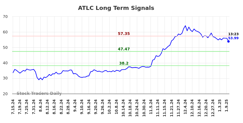 ATLC Long Term Analysis for January 13 2025