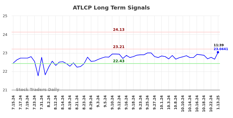 ATLCP Long Term Analysis for January 13 2025