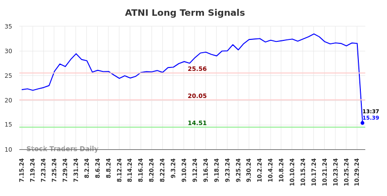 ATNI Long Term Analysis for January 13 2025