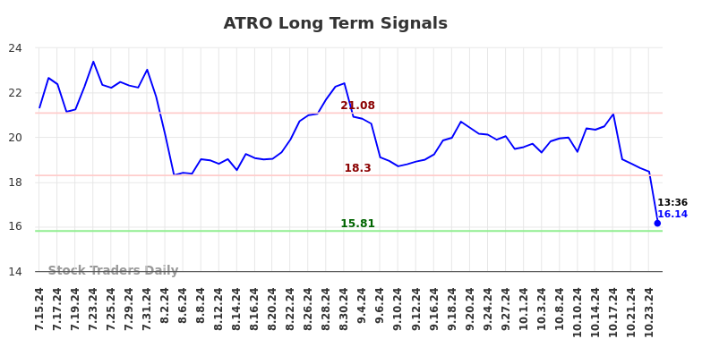 ATRO Long Term Analysis for January 13 2025