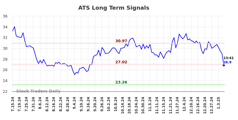 ATS Long Term Analysis for January 13 2025